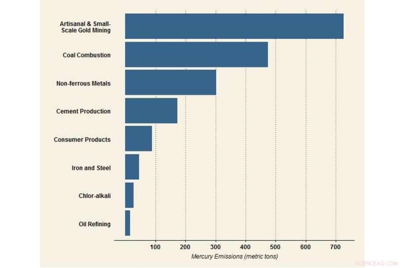 How Industrialized Nations’ Mercury Pollutes the Arctic: The Pathway Explained