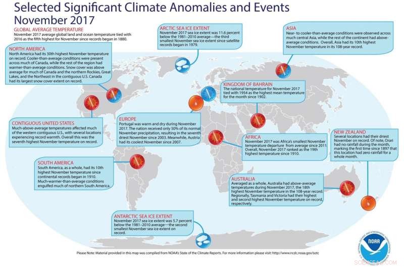 Global Climate Data Show Third-Warmest Year to Date and Fifth-Warmest November on Record