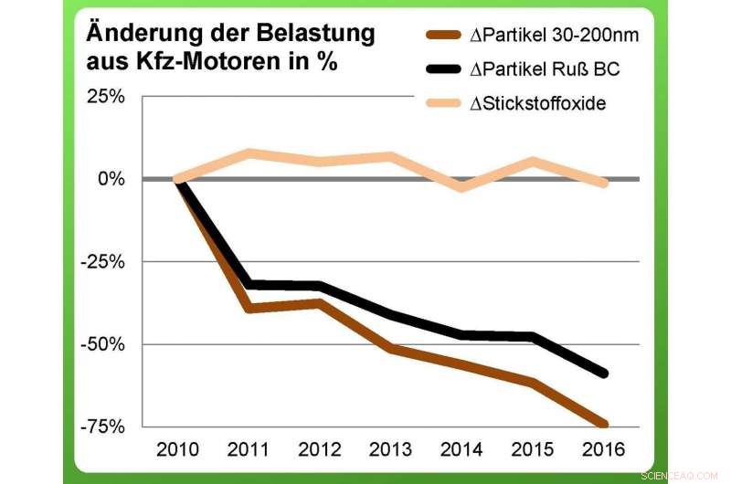 Low Emission Zones Cut Diesel Particles by Over 50%, Improving Air Quality