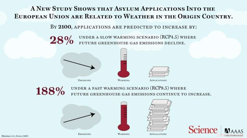 Study Forecasts Tripling of European Asylum Seekers by 2100 Due to Rising Temperatures