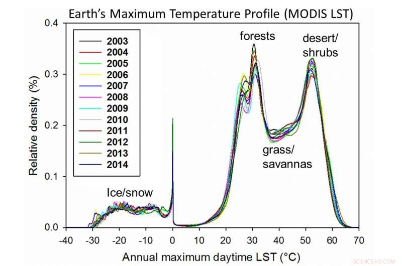 Global Thermometer Unveils New Insights on Temperature Extremes and Drought Patterns