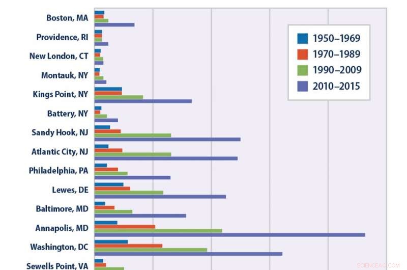 Natural Climate Patterns Fuel Rapid Sea Level Rise Hotspots