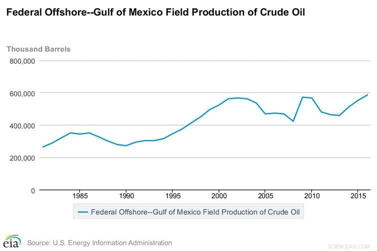 Trump s Offshore Drilling Plans Overlook BP Deepwater Horizon Lessons