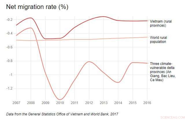 Climate Change Sparks Migration Crisis in Vietnam’s Mekong Delta
