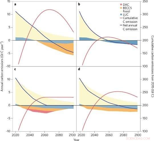 Innovative Strategies for Climate Mitigation