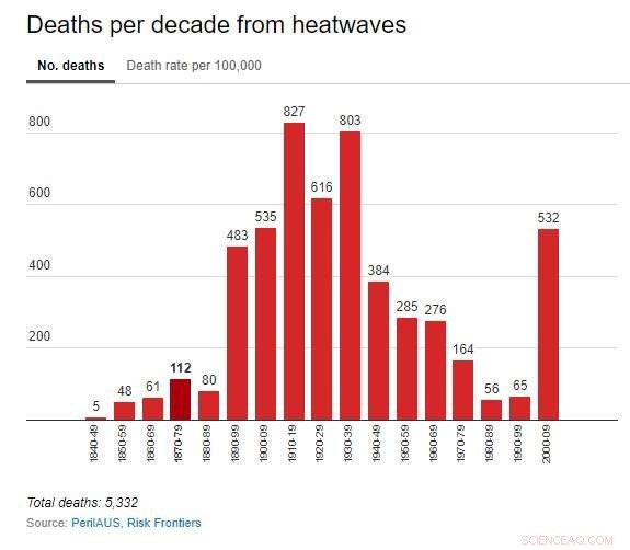 Australia s Most Lethal Natural Hazard: Are You Prepared for Heatwaves?