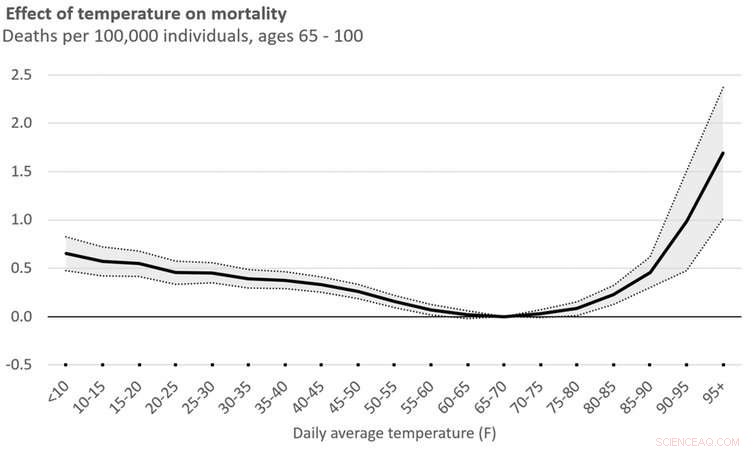 Climate Change Fuels Dangerous Weather Extremes: Heat and Cold Threaten Lives