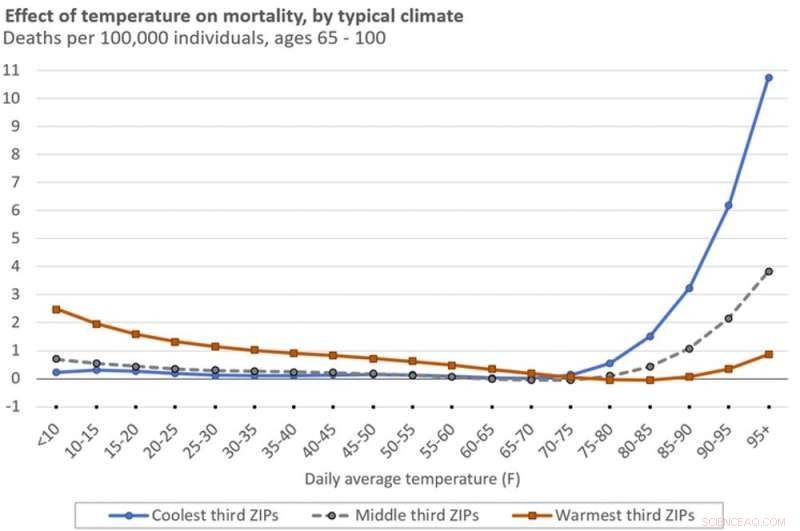 Climate Change Fuels Dangerous Weather Extremes: Heat and Cold Threaten Lives
