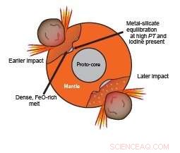 Study Reveals Chaotic Separation of Earth s Core and Mantle During Formation