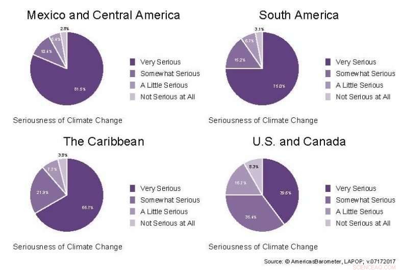 Climate Change Concerns Far Higher in Latin America & Caribbean than in U.S. and Canada