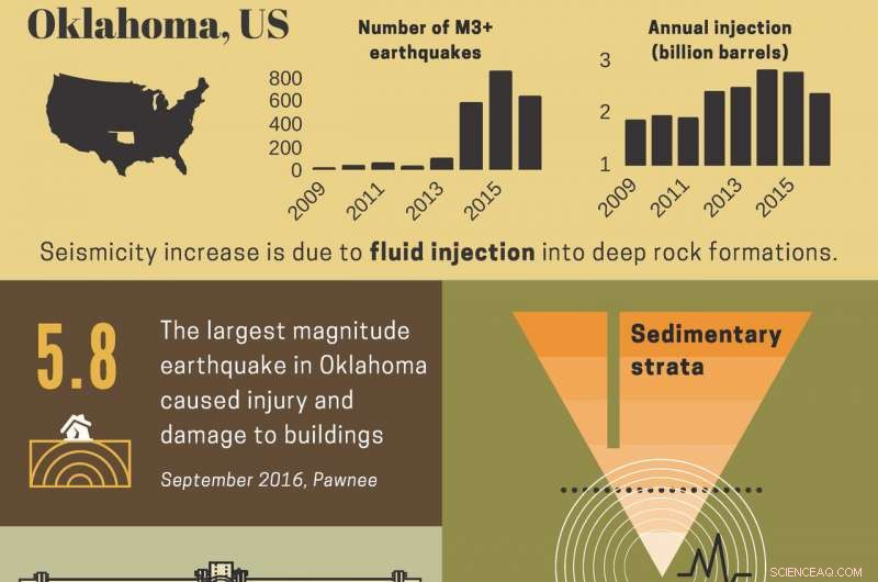 Depth of Wastewater Injection Is Key to Oklahoma’s Induced Earthquakes