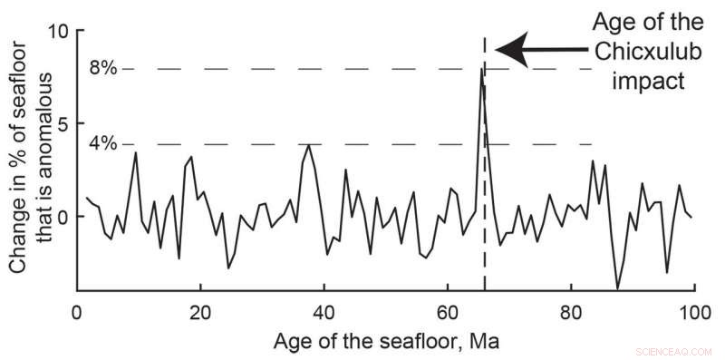 Seafloor Anomalies Reveal Global Volcanism Triggered by Chicxulub Impact