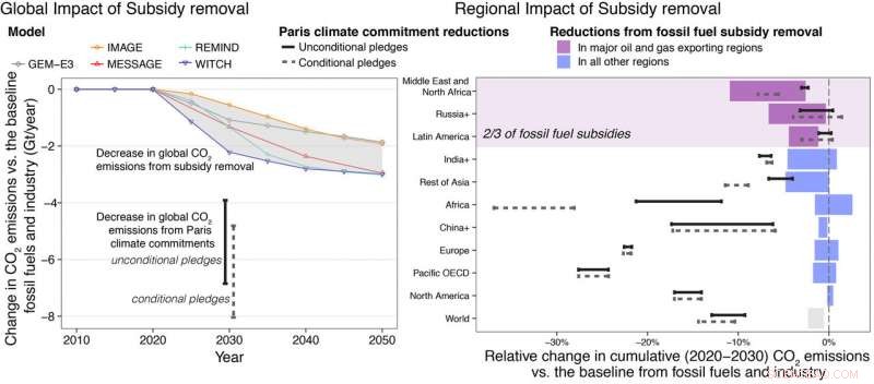 Fossil Fuel Subsidy Cuts Offer Limited Reduction in CO2 Emissions, New Study Finds