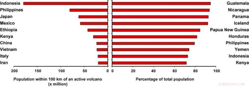 Current Five Active Volcanoes on the Asia Pacific Ring of Fire Watch List