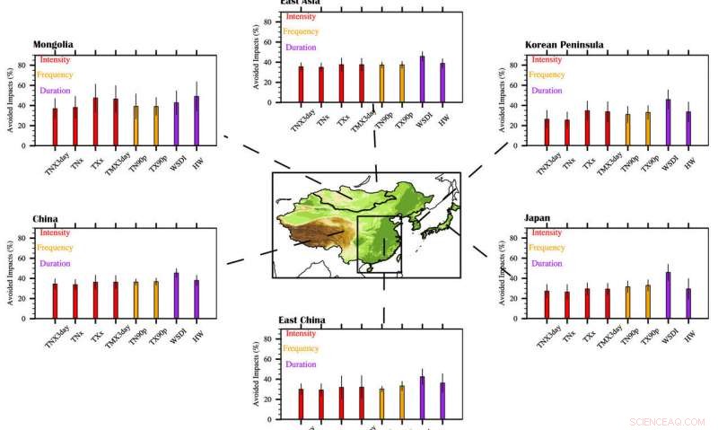 Reducing Extreme Heat Events in East Asia: Impact of a 0.5°C Temperature Difference