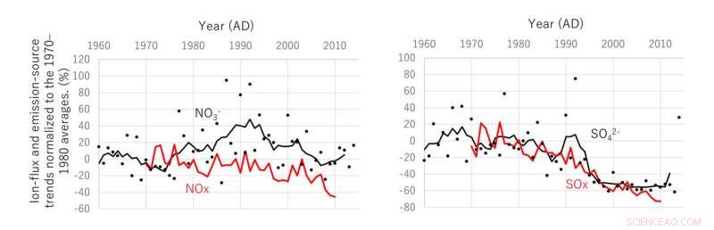 Arctic Nitrate Levels Persist While NOx Emissions Decline in Neighboring Nations