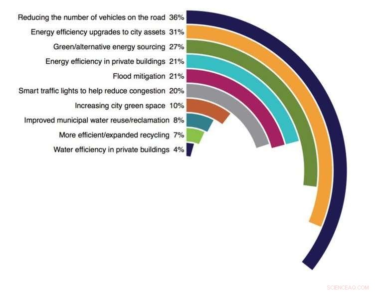 While Trump Recedes on Climate Policy, U.S. Cities Advance Boldly