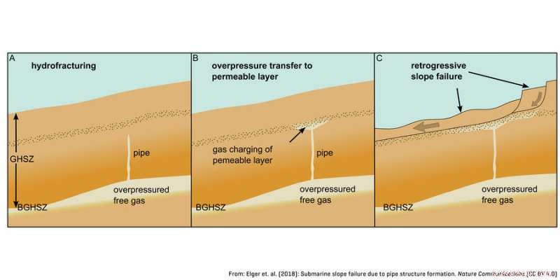 Stable Gas Hydrates: A Hidden Trigger for Landslides