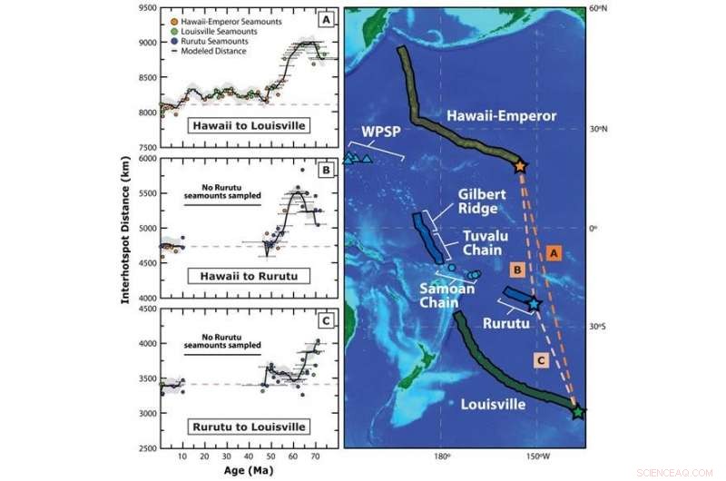 New Evidence Suggests Accelerated Movement of the Hawaiian Hotspot