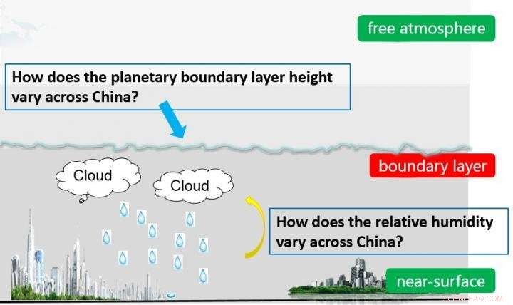 Analyzing GEOS‑5 Derived Planetary Boundary Layer Height and Humidity Across China