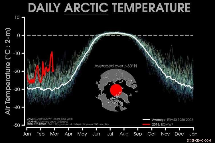 Arctic Heatwave: Eastern Weather System Fuels Unprecedented Warmth