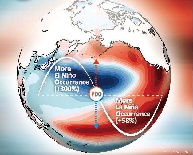 North Pacific Climate Dynamics Drive El Niño Formation