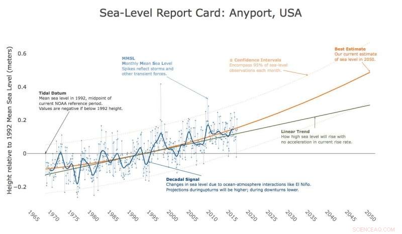 William & Mary Scientists Release First Annual Sea‑Level Report Cards