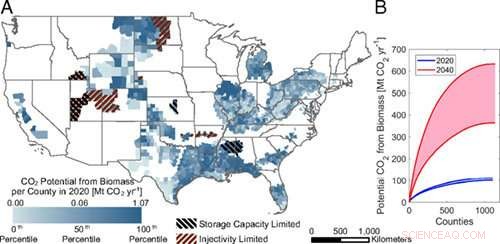Setting Realistic Goals for U.S. Negative-Emission Systems to Safeguard the Climate