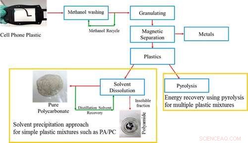 Scientists Convert E‑Waste Surplus into Premium Polymers Using Energy‑Efficient Process