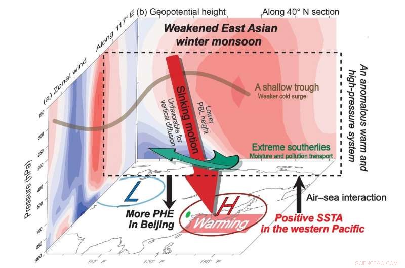 Large-Scale Climate Warming Amplifies Persistent Haze in Beijing