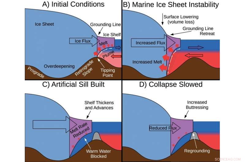 Targeted Geoengineering of Polar Glaciers to Mitigate Sea‑Level Rise