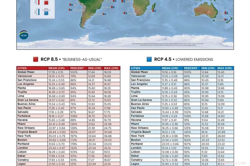 Reducing Greenhouse Gas Emissions Could Shield Global Cities from Rising Sea Levels