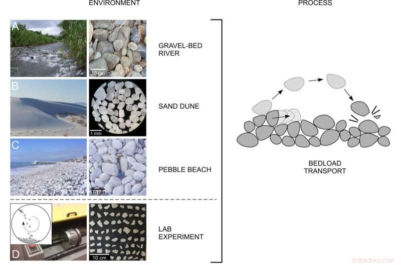 Rocks Shape the Same Way in Rivers, Oceans, and Wind—A Universal Mathematical Rule