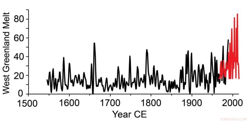 West Greenland Ice Sheet Melts at Record-High Speed: A Decade of Unprecedented Change