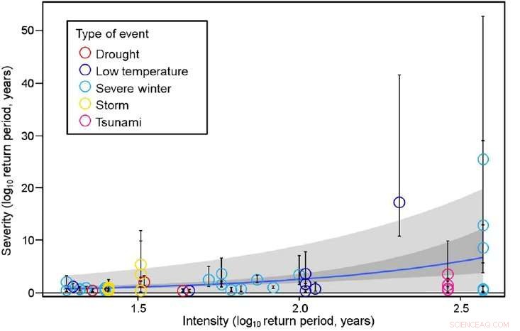 Quantifying the Impact of Natural Events on Wildlife