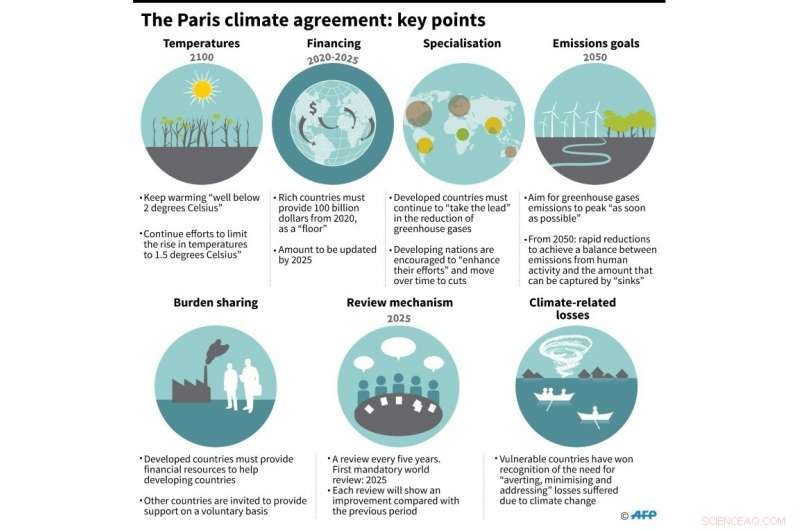 Is the 2°C Target Still a Viable Climate Safety Net?