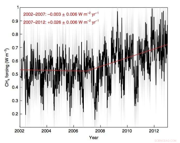 First Direct Observations Confirm Methane’s Role in Amplifying Earth’s Surface Greenhouse Effect