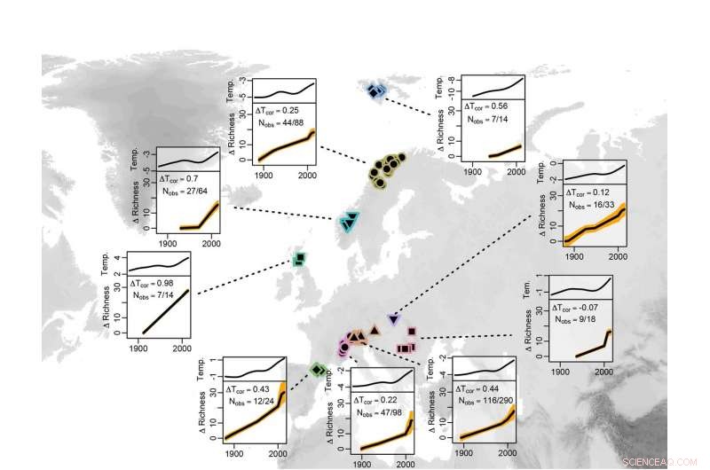Global Warming Accelerates Alpine Plant Diversity on Mountain Summits