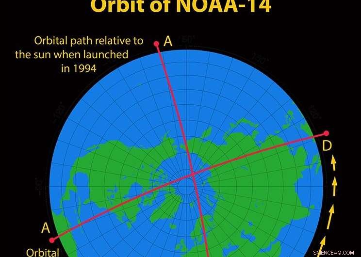 NOAA‑14 Satellite Anomaly Skewed Climate Data: How a Wandering Orbiter Altered Temperature Records
