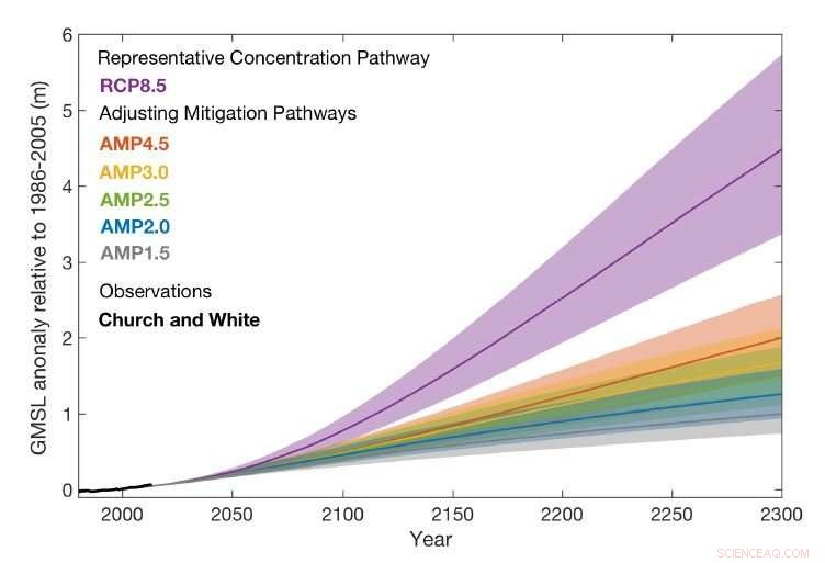 How Early Climate Action Significantly Slows Rising Sea Levels