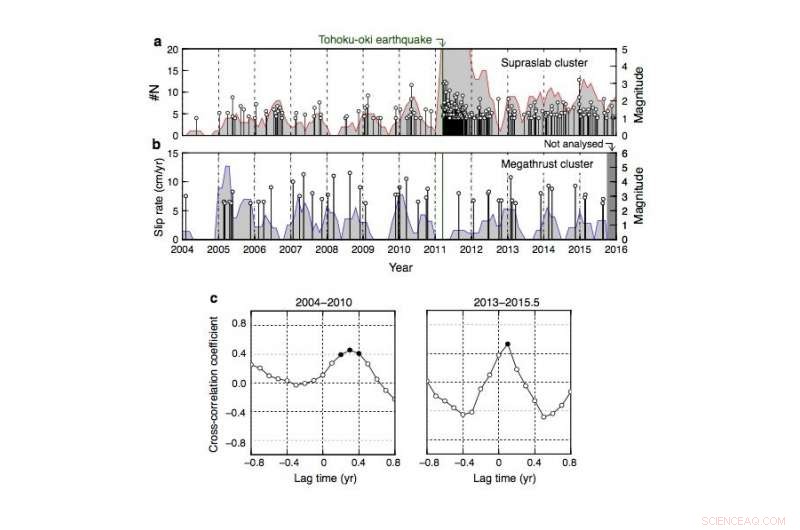 Revolutionizing Megathrust Earthquake Prediction with Slow Slip and Fluid Drainage
