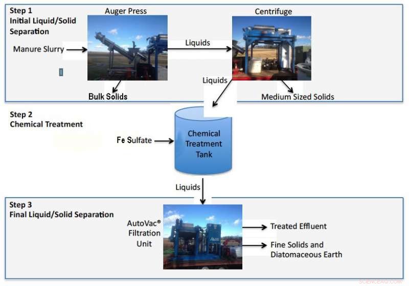 Patented System Efficiently Removes Phosphorus from Manure, Enhancing Dairy Sustainability