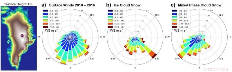 Snowfall Pathways Reveal Insights into Greenland Ice Sheet Dynamics