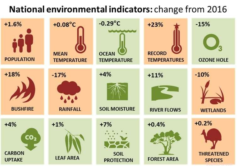Australia’s 2017 Environmental Scorecard: Rising Temperatures Stress Ecosystems