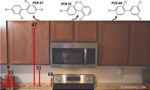 Study Reveals Kitchen Cabinets Can Emit Harmful PCBs