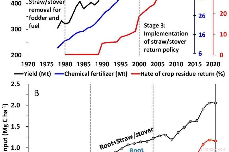 Key Policy Drivers Boosting Soil Organic Carbon in China’s Croplands Revealed