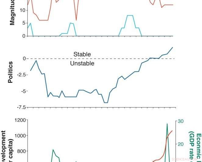 Political Instability and Poverty, Not Climate Change, Drive East African Conflict and Displacement