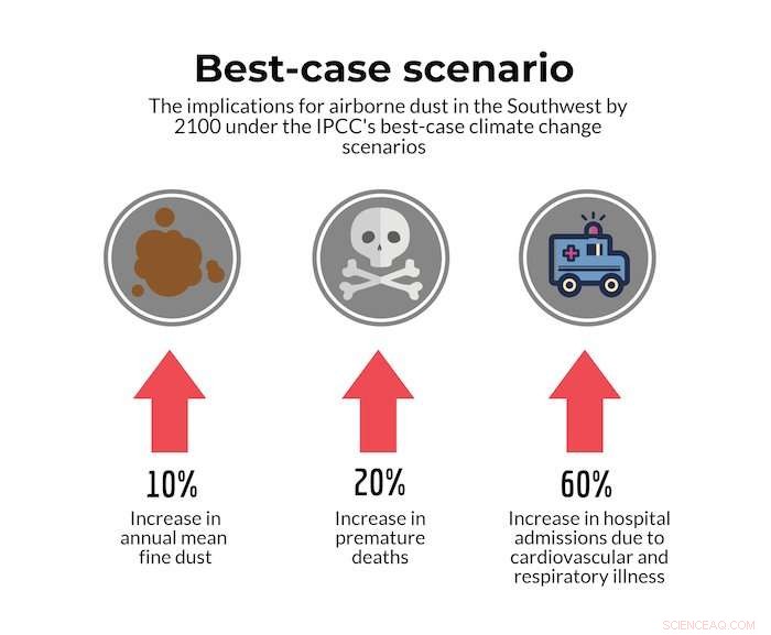 Airborne Dust Endangers Human Health in the Southwest — What Scientists Know