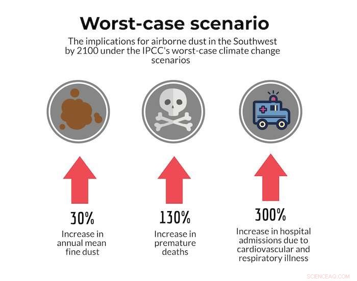 Airborne Dust Endangers Human Health in the Southwest — What Scientists Know