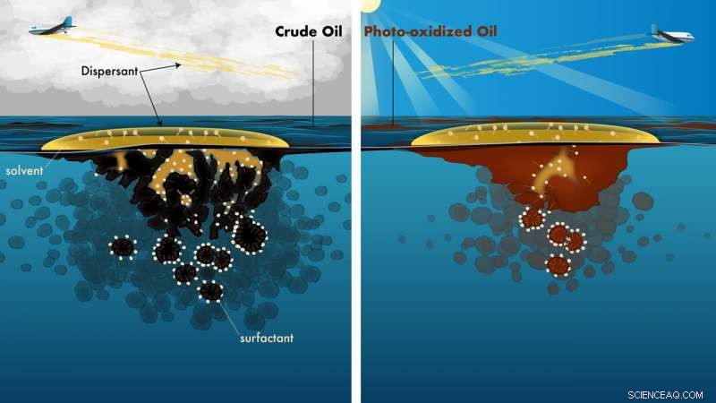 Sunlight Impairs the Efficacy of Oil Spill Dispersants
